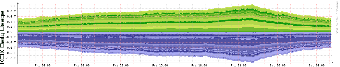 KCIX Daily Utilization