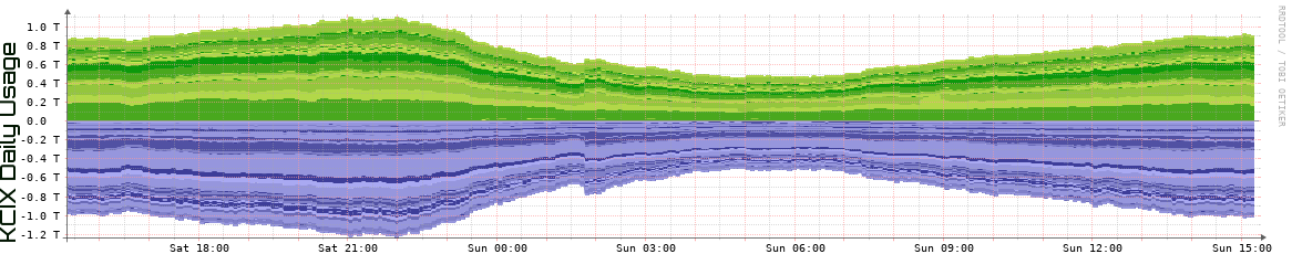 KCIX Daily KCIX Daily Utilization
