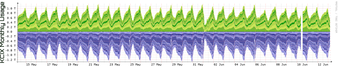 KCIX Monthly Utilization