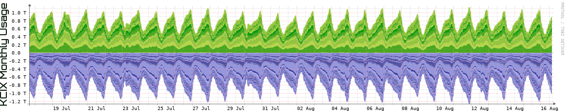 KCIX Monthly KCIX Monthly Utilization