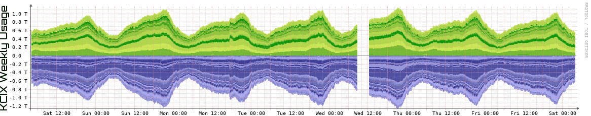 KCIX Weekly Utilization