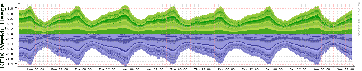 KCIX Weekly KCIX Weekly Utilization